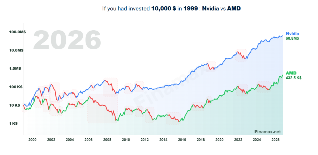 Animated comparison of Nvidia and AMD since 1999: $10,000 turns into $60.8M on one side, $432,500 on the other.