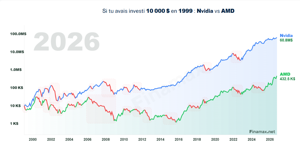 Comparaison animée de Nvidia et AMD depuis 1999 : 10 000 $ deviennent 60,8 M$ d’un côté, 432 500 $ de l’autre.