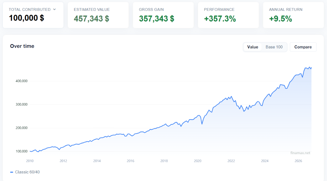 Value curve of a 60/40 portfolio backtested from 2010: $100,000 contributed, $457,343 estimated, +9.5% a year.