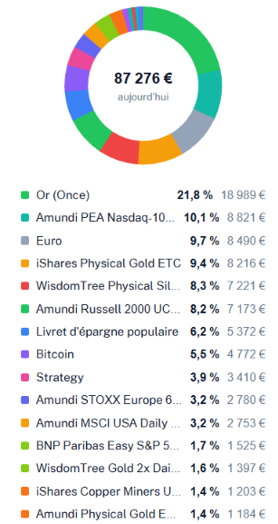 Répartition d’un portefeuille en anneau : or 21,8 %, Nasdaq-100 10,1 %, euro 9,7 %, et onze autres lignes.